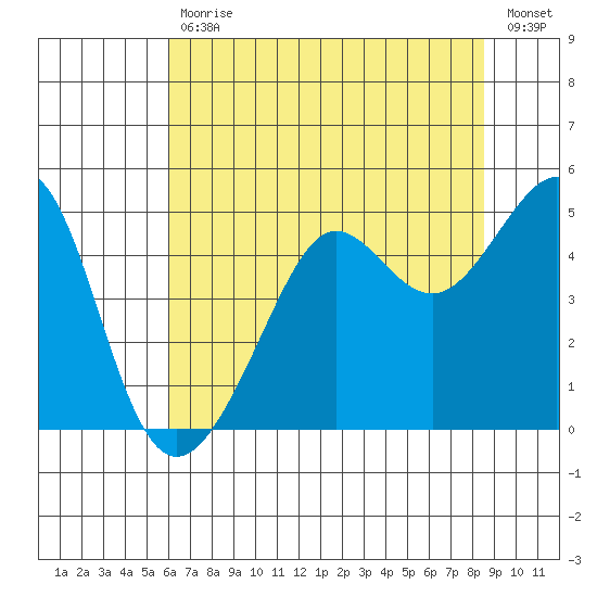 San Francisco Bar tide chart for Tuesday, July 18, 2023