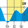 San Francisco Bar tide chart for Tuesday, July 18, 2023