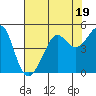 San Francisco Bar tide chart for Wednesday, July 19, 2023