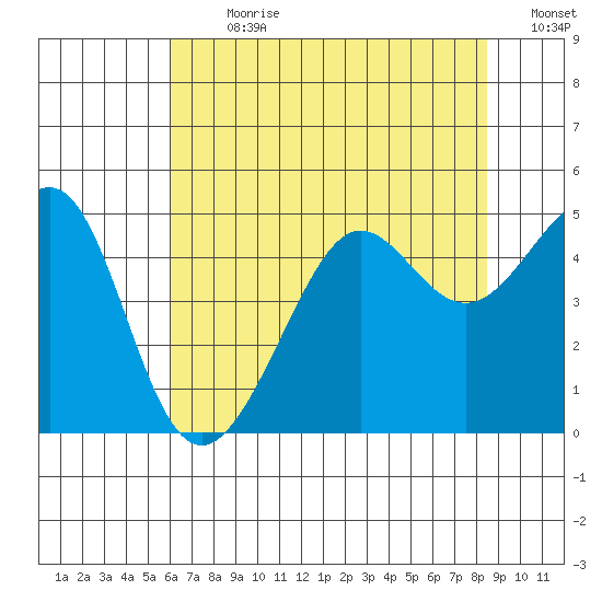 San Francisco Bar tide chart for Thursday, July 20, 2023