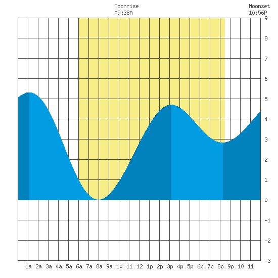 San Francisco Bar tide chart for Friday, July 21, 2023