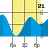 San Francisco Bar tide chart for Friday, July 21, 2023