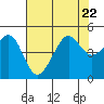 San Francisco Bar tide chart for Saturday, July 22, 2023