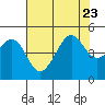 San Francisco Bar tide chart for Sunday, July 23, 2023