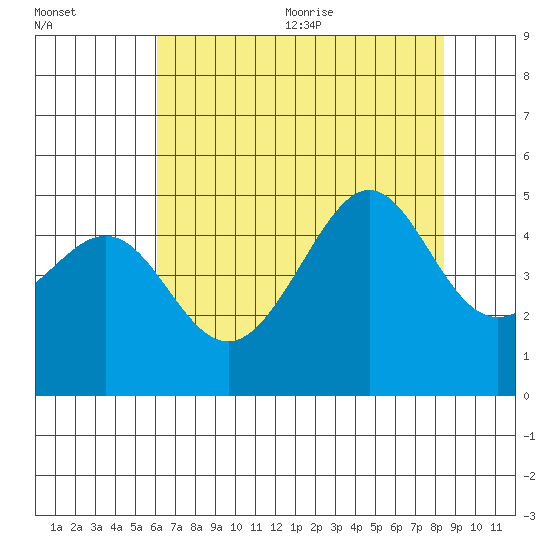San Francisco Bar tide chart for Monday, July 24, 2023