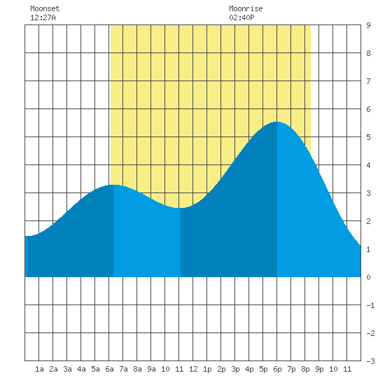 San Francisco Bar tide chart for Wednesday, July 26, 2023