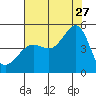San Francisco Bar tide chart for Thursday, July 27, 2023