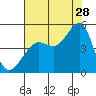 San Francisco Bar tide chart for Friday, July 28, 2023