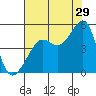 San Francisco Bar tide chart for Saturday, July 29, 2023