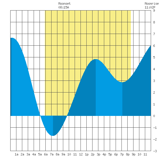 San Francisco Bar tide chart for Wednesday, July 5, 2023