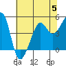 San Francisco Bar tide chart for Wednesday, July 5, 2023
