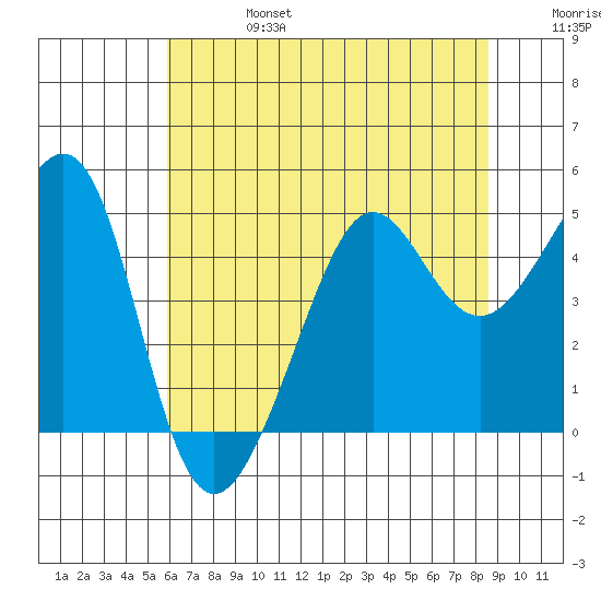 San Francisco Bar tide chart for Thursday, July 6, 2023