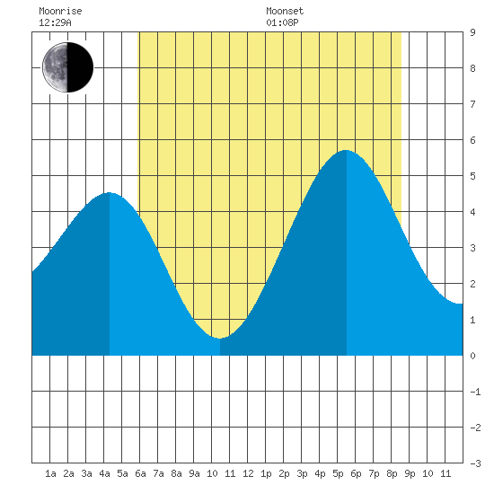 San Francisco Bar tide chart for Sunday, July 9, 2023