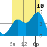 San Francisco Bar tide chart for Thursday, August 10, 2023