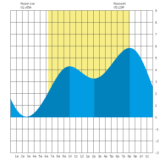 San Francisco Bar tide chart for Friday, August 11, 2023