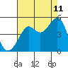 San Francisco Bar tide chart for Friday, August 11, 2023