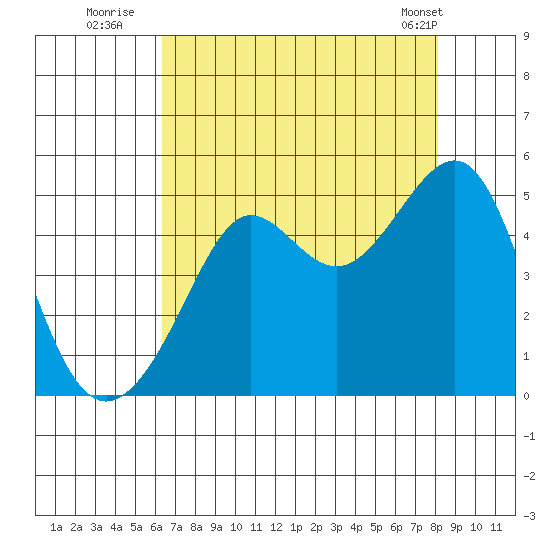 San Francisco Bar tide chart for Saturday, August 12, 2023