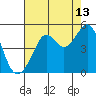 San Francisco Bar tide chart for Sunday, August 13, 2023