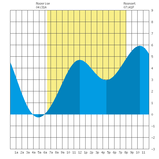 San Francisco Bar tide chart for Monday, August 14, 2023