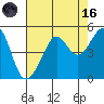 San Francisco Bar tide chart for Wednesday, August 16, 2023