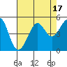 San Francisco Bar tide chart for Thursday, August 17, 2023