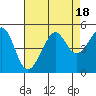 San Francisco Bar tide chart for Friday, August 18, 2023