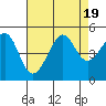 San Francisco Bar tide chart for Saturday, August 19, 2023