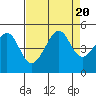 San Francisco Bar tide chart for Sunday, August 20, 2023