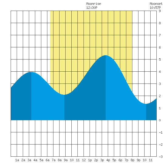 San Francisco Bar tide chart for Tuesday, August 22, 2023