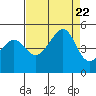 San Francisco Bar tide chart for Tuesday, August 22, 2023