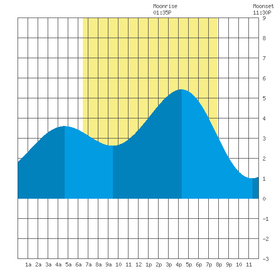 San Francisco Bar tide chart for Wednesday, August 23, 2023