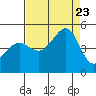 San Francisco Bar tide chart for Wednesday, August 23, 2023