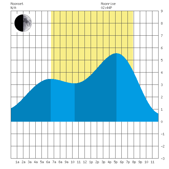 San Francisco Bar tide chart for Thursday, August 24, 2023