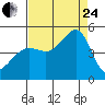 San Francisco Bar tide chart for Thursday, August 24, 2023