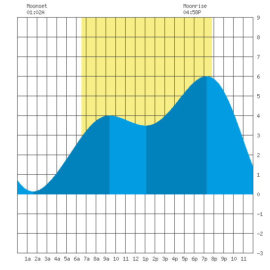 San Francisco Bar tide chart for Saturday, August 26, 2023