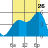 San Francisco Bar tide chart for Saturday, August 26, 2023