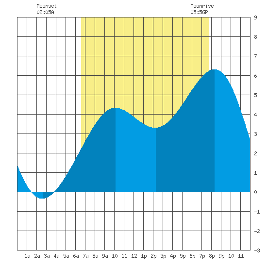 San Francisco Bar tide chart for Sunday, August 27, 2023
