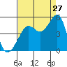 San Francisco Bar tide chart for Sunday, August 27, 2023