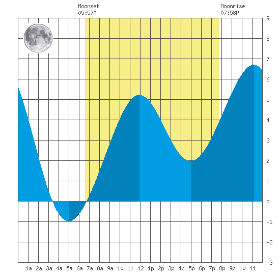 San Francisco Bar tide chart for Wednesday, August 30, 2023