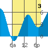 San Francisco Bar tide chart for Thursday, August 3, 2023