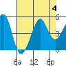 San Francisco Bar tide chart for Friday, August 4, 2023