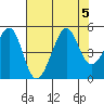 San Francisco Bar tide chart for Saturday, August 5, 2023
