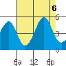 San Francisco Bar tide chart for Sunday, August 6, 2023