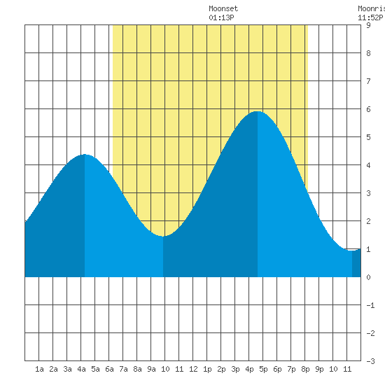 San Francisco Bar tide chart for Monday, August 7, 2023