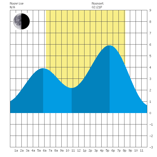 San Francisco Bar tide chart for Tuesday, August 8, 2023