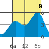 San Francisco Bar tide chart for Wednesday, August 9, 2023