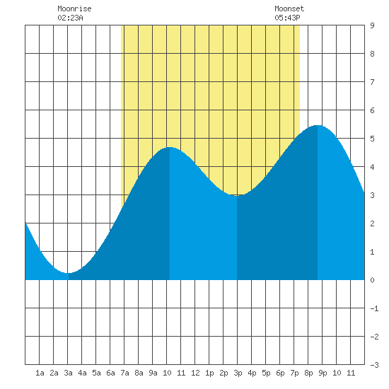 San Francisco Bar tide chart for Sunday, September 10, 2023