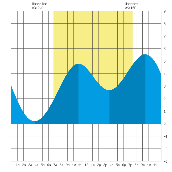 San Francisco Bar tide chart for Monday, September 11, 2023