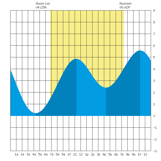 San Francisco Bar tide chart for Tuesday, September 12, 2023
