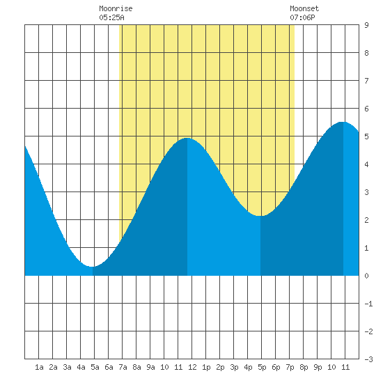 San Francisco Bar tide chart for Wednesday, September 13, 2023
